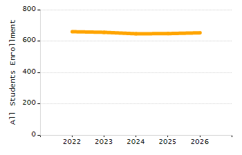 Percentage of school-aged residents enrolled in public school chart