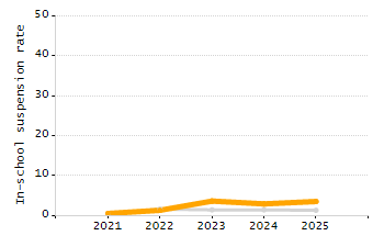 Percentage of school-aged residents enrolled in public school chart