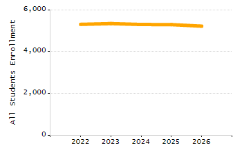 Percentage of students suspended in-school at least once chart