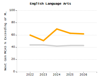 Student attendance absent ten or more days each year chart