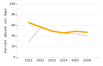 Organization Total Enrollment percentage chart