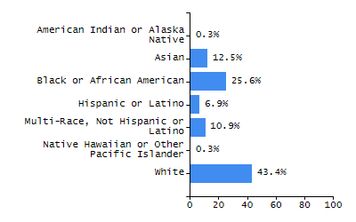 Percentage of school-aged residents enrolled in public school chart