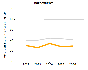 Percentage of students suspended in-school at least once chart