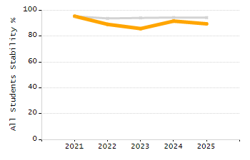 Organization Total Enrollment percentage chart