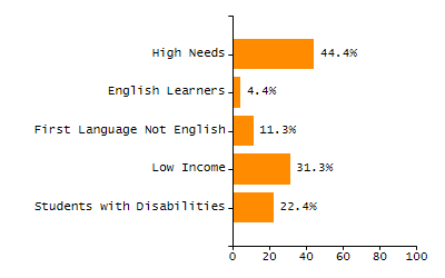 Chronically absent rate chart