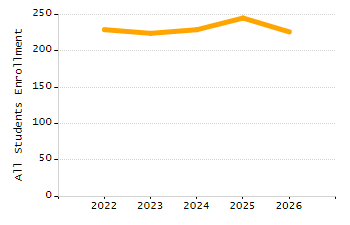 5-year cohort graduation rate chart
