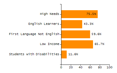 Percentage of kindergarten students enrolled full-day kindergarten line chart