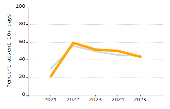 Dropout rate chart