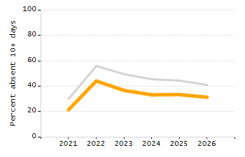 Student attendance absent ten or more days each year chart