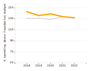 Percentage of kindergarten students enrolled full-day kindergarten line chart