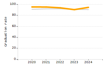 5-year cohort graduation rate chart