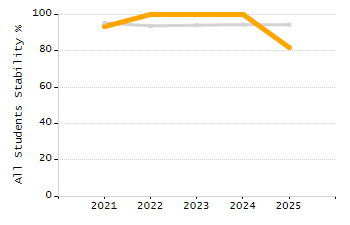 Percentage of kindergarten students enrolled full-day kindergarten line chart
