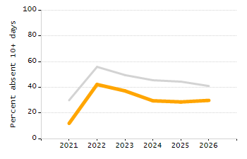 5-year cohort graduation rate chart