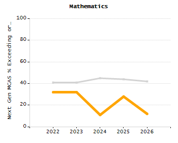 Stability rate chart