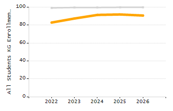 Percentage of kindergarten students enrolled full-day kindergarten line chart