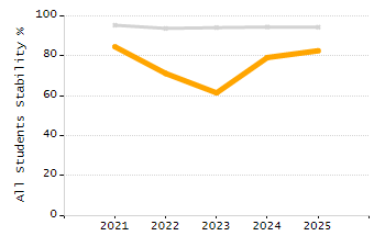 Percentage of kindergarten students enrolled full-day kindergarten line chart