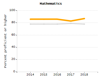 Organization Total Enrollment percentage chart