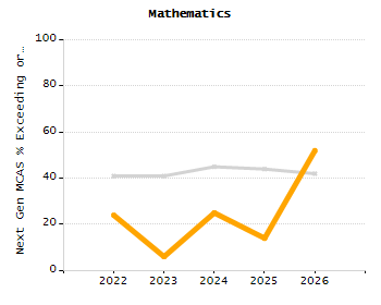 5-year cohort graduation rate chart