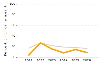 Percentage of school-aged residents enrolled in public school chart