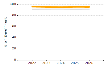 Percentage of school-aged residents enrolled in public school chart