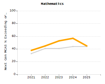4-year cohort graduation rate chart