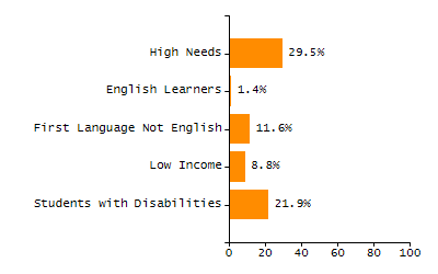 Percentage of students suspended in-school at least once chart