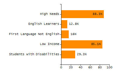 5-year cohort graduation rate chart