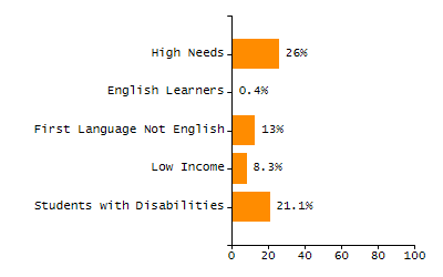 Percentage of school-aged residents enrolled in public school chart