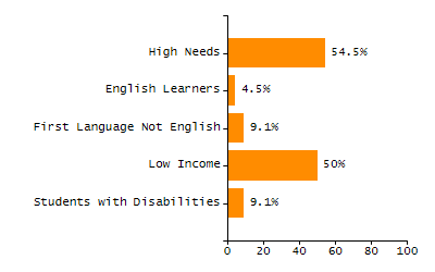 Organization Total Enrollment percentage chart