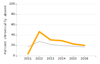 Percentage of kindergarten students enrolled full-day kindergarten line chart