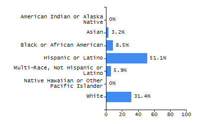 Organization Total Enrollment percentage chart