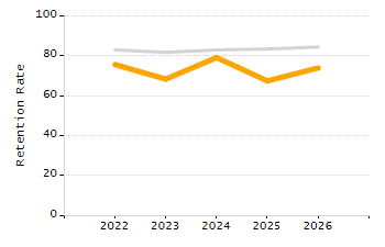 Dropout rate chart