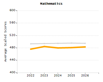 Student attendance absent ten or more days each year chart