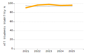 Percentage of students suspended out-of-school at least once chart
