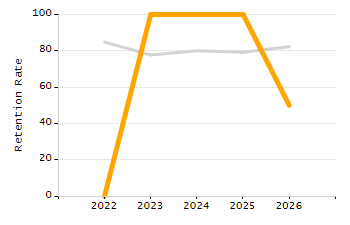 Percentage of kindergarten students enrolled full-day kindergarten line chart