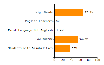 4-year cohort graduation rate chart