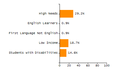 Organization Total Enrollment percentage chart
