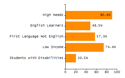 Percentage of students suspended out-of-school at least once chart