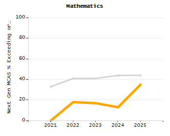 Percentage of students suspended out-of-school at least once chart