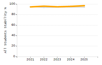 Organization Total Enrollment percentage chart