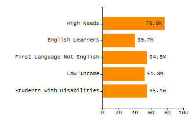 Percentage of kindergarten students enrolled full-day kindergarten line chart