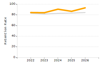 Percentage of kindergarten students enrolled full-day kindergarten line chart