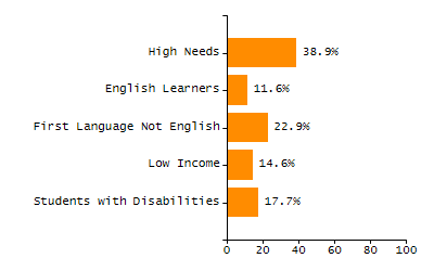 Student attendance absent ten or more days each year chart