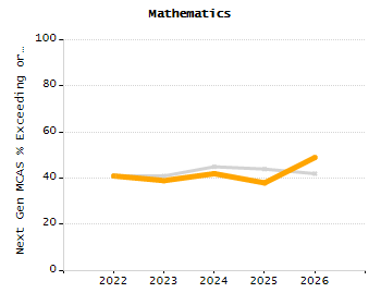 5-year cohort graduation rate chart