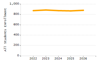 Student attendance absent ten or more days each year chart