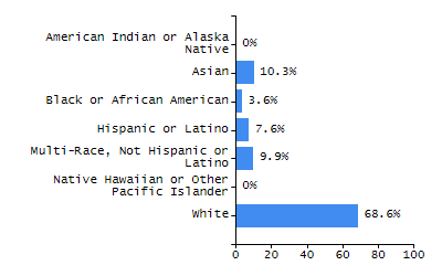 Organization Total Enrollment percentage chart