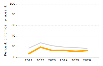 Percentage of kindergarten students enrolled full-day kindergarten line chart