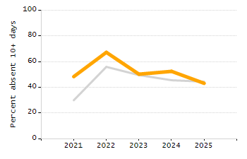 Percentage of students suspended in-school at least once chart