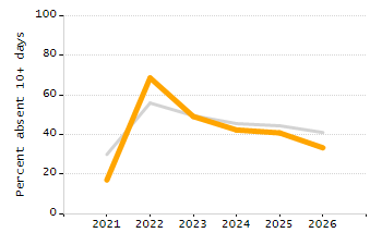 5-year cohort graduation rate chart