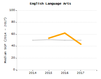Student attendance absent ten or more days each year chart